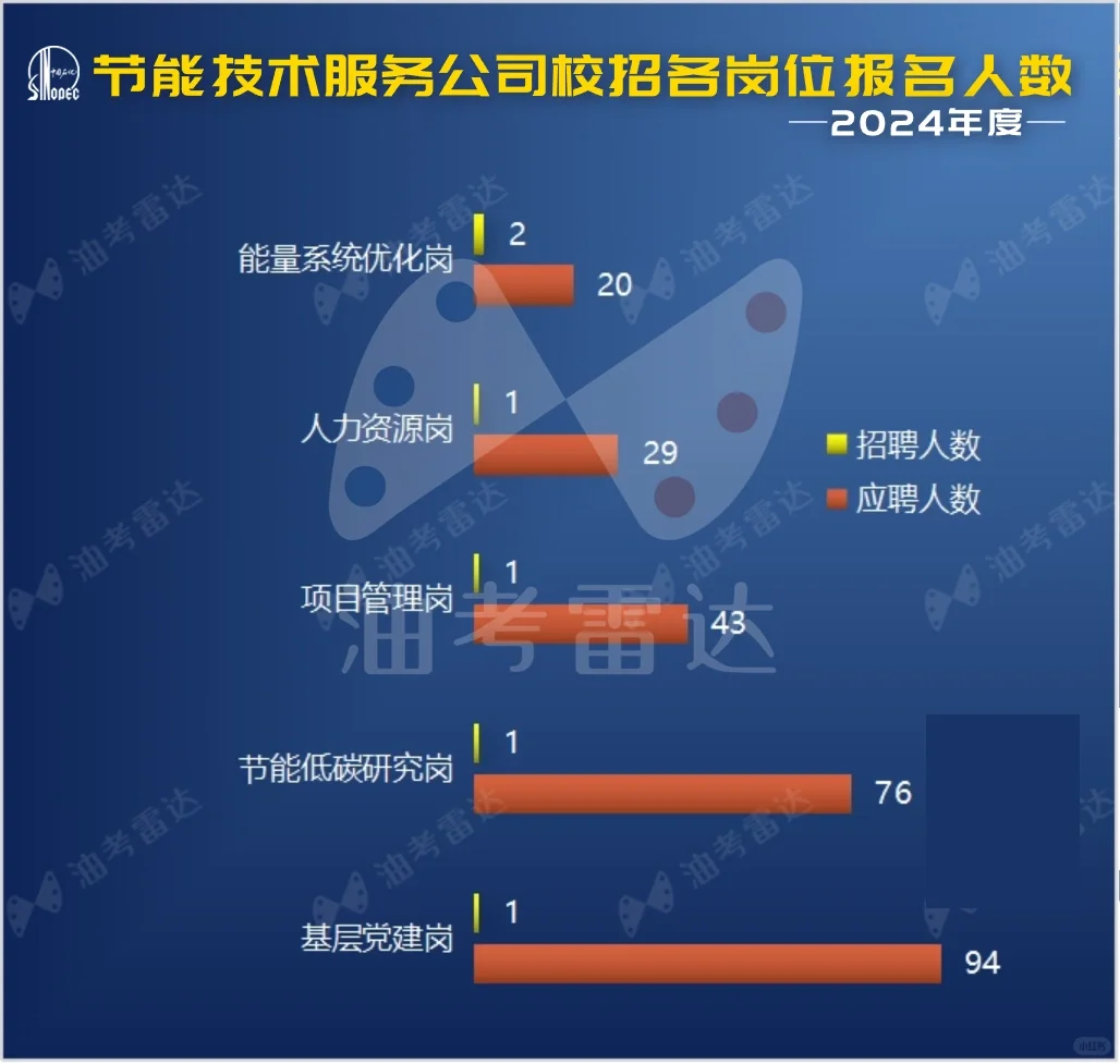 中国石化【节能技术服务公司】校招数据分析