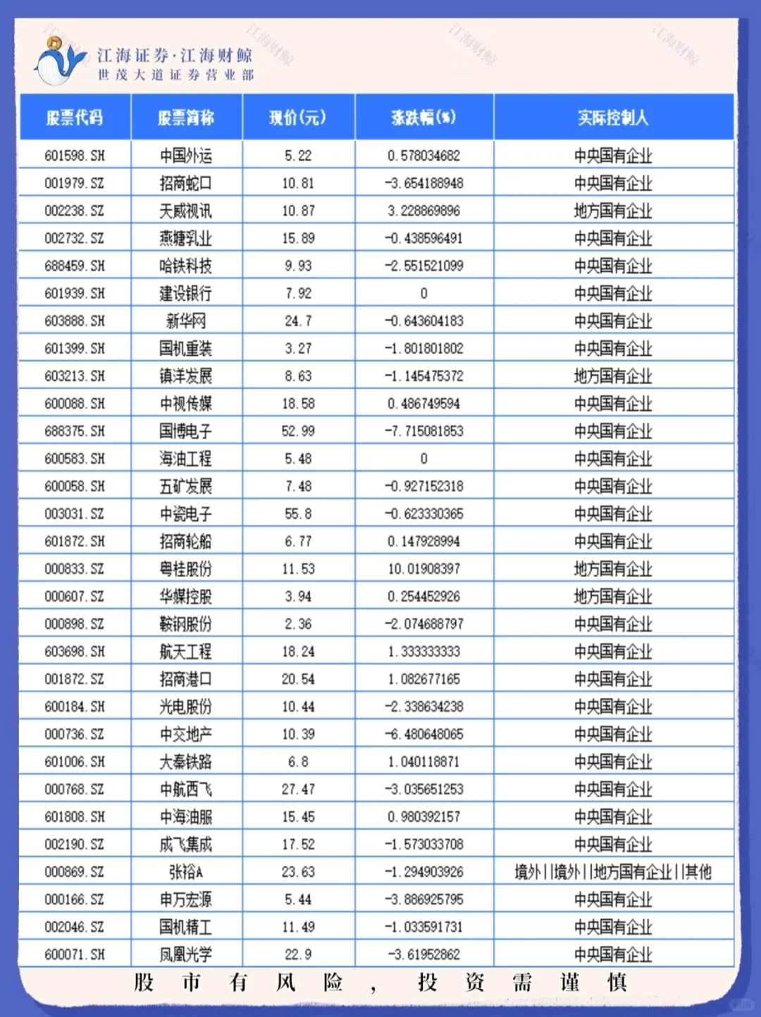 ✔国企控股上市公司名单