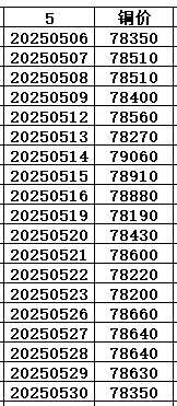 2025年5月铜价统计