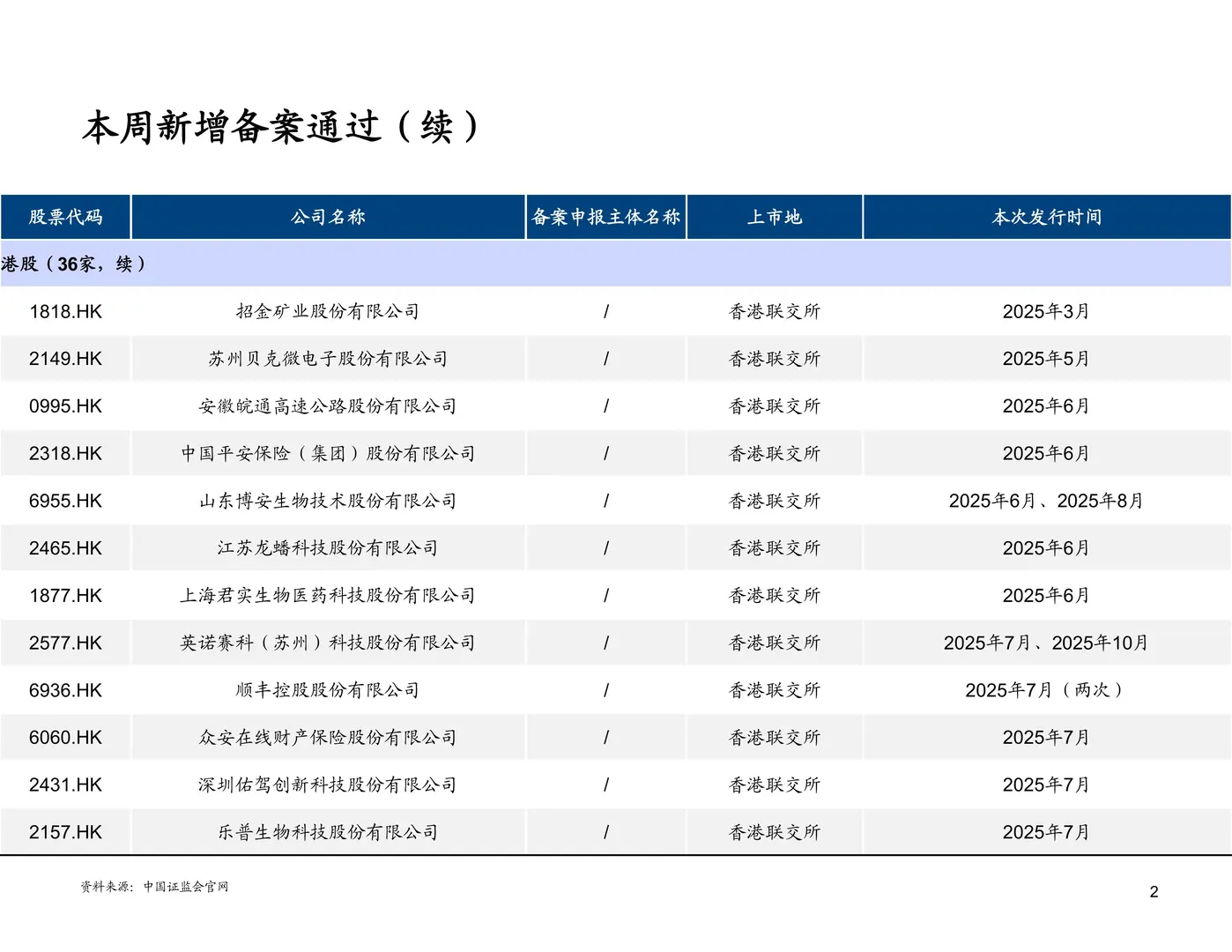 境内企业境外上市后再融资备案情况251128