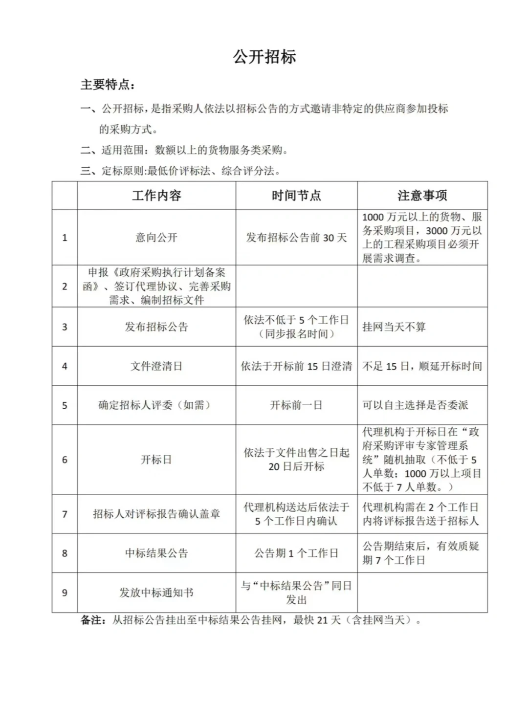 政采投标人必备❗️政府采购的七种方式