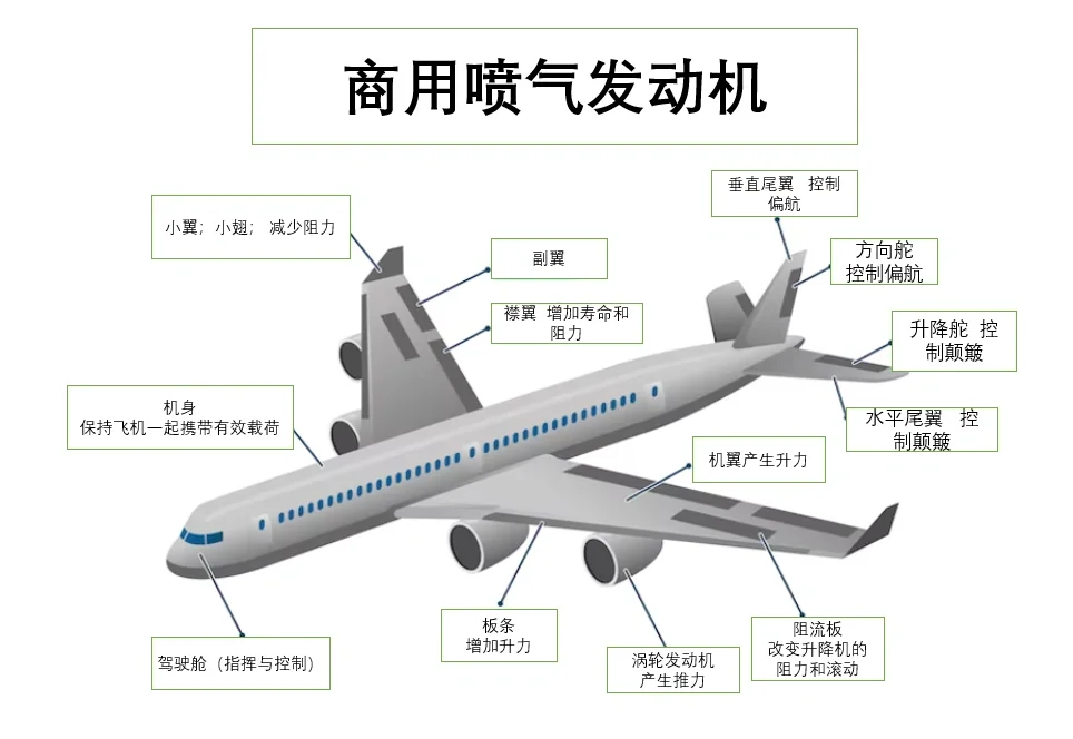 不同飞机的基本构造图解