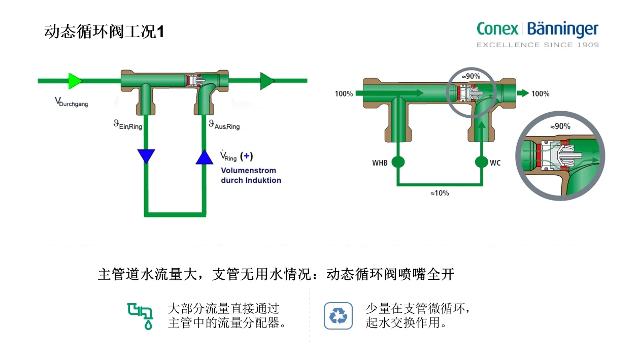 每天认识一个流控产品——动态循环阀