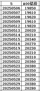 2025年5月铜价统计