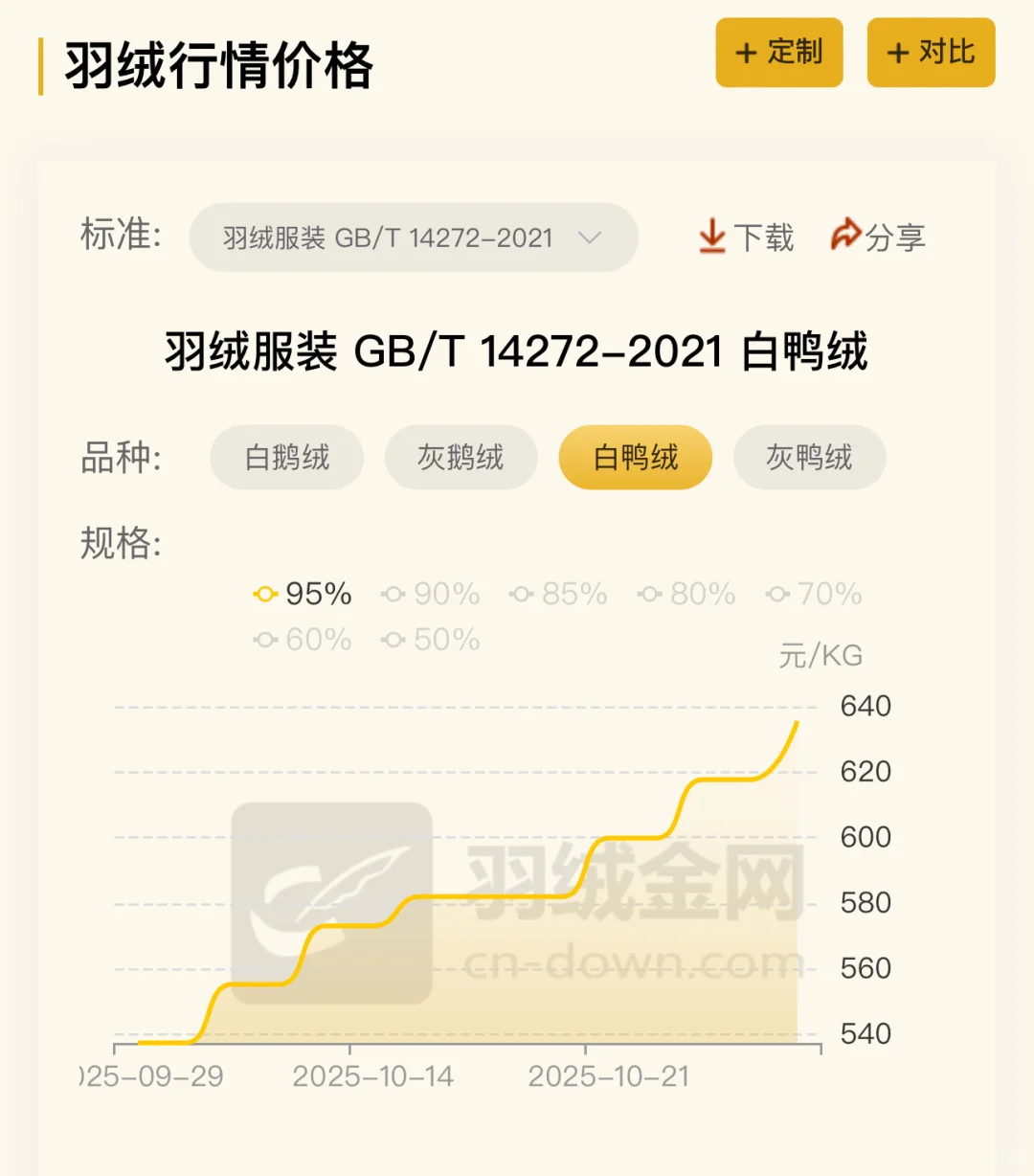 羽绒价格持续上涨