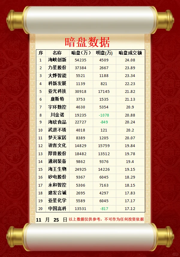 11/28周五 暗盘流向榜！