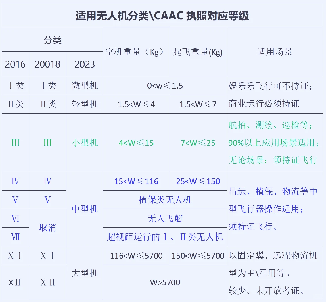 无人机分类原来这样的