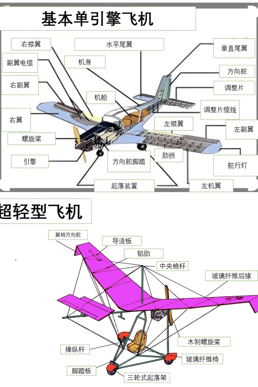 不同飞机的基本构造图解