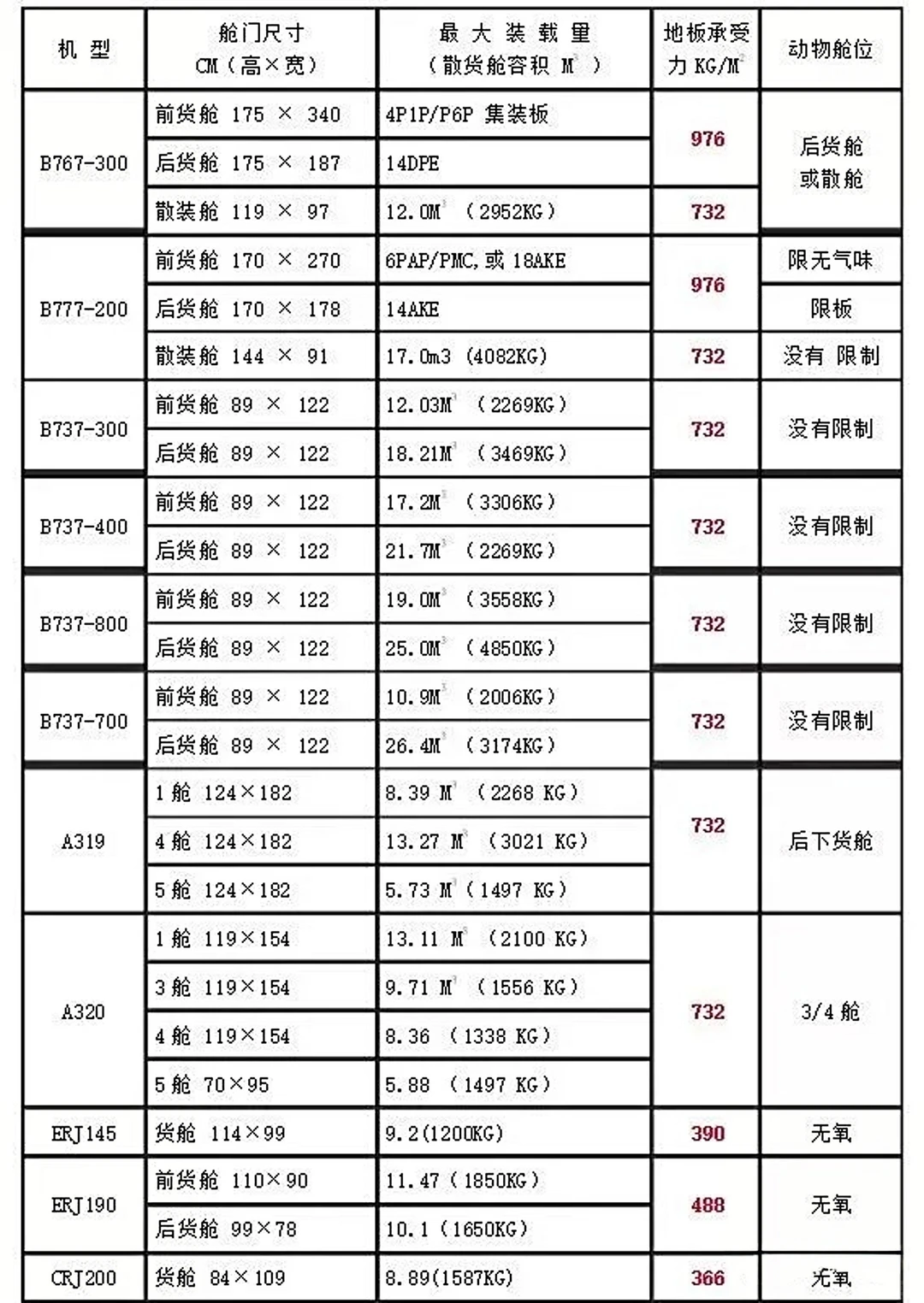 空运人必备✈️波音 & 空客货运机型全解析