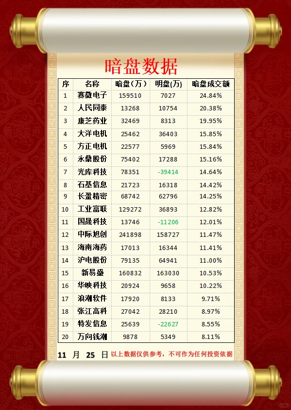 11/26周三 暗盘资金流向榜！