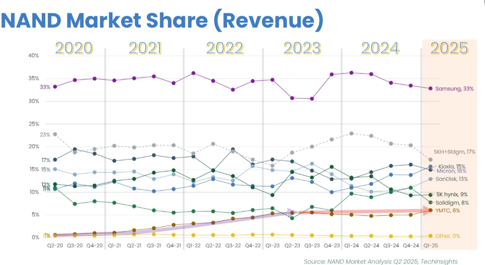 近五年NAND市场份额（20Q2-25Q1）
