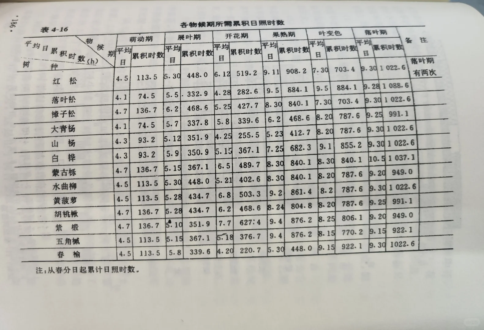 东北天然次生林主要树种物候