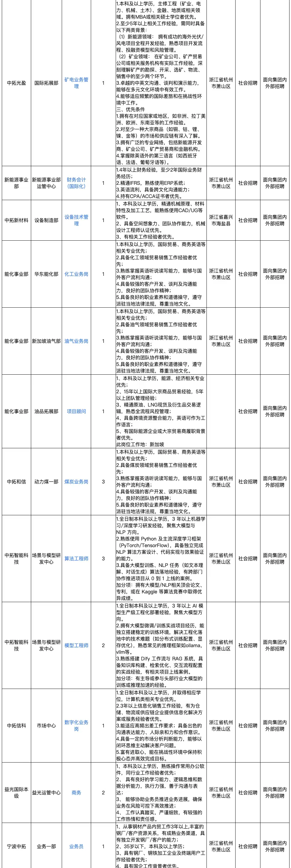 国企 世界500强旗下|浙商中拓招人