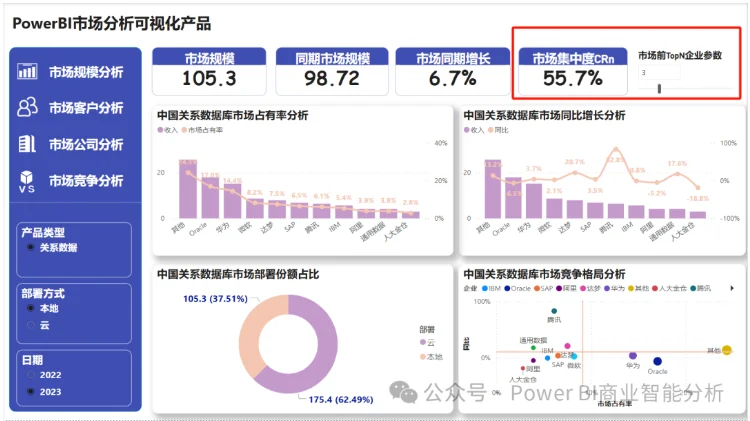 Power BI市场分析竞争格局，洞察企业趋势！