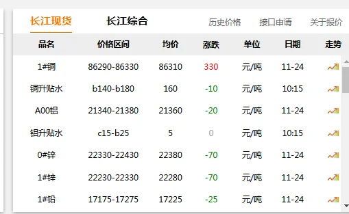 11月24日长江现货行情