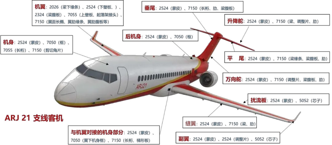 工业材料中的C位：高端铝合金材料-客机的