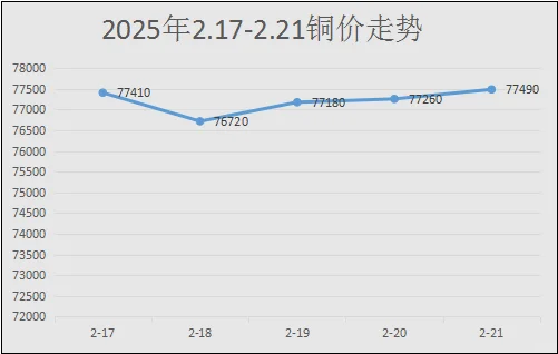 本周铜价汇总表