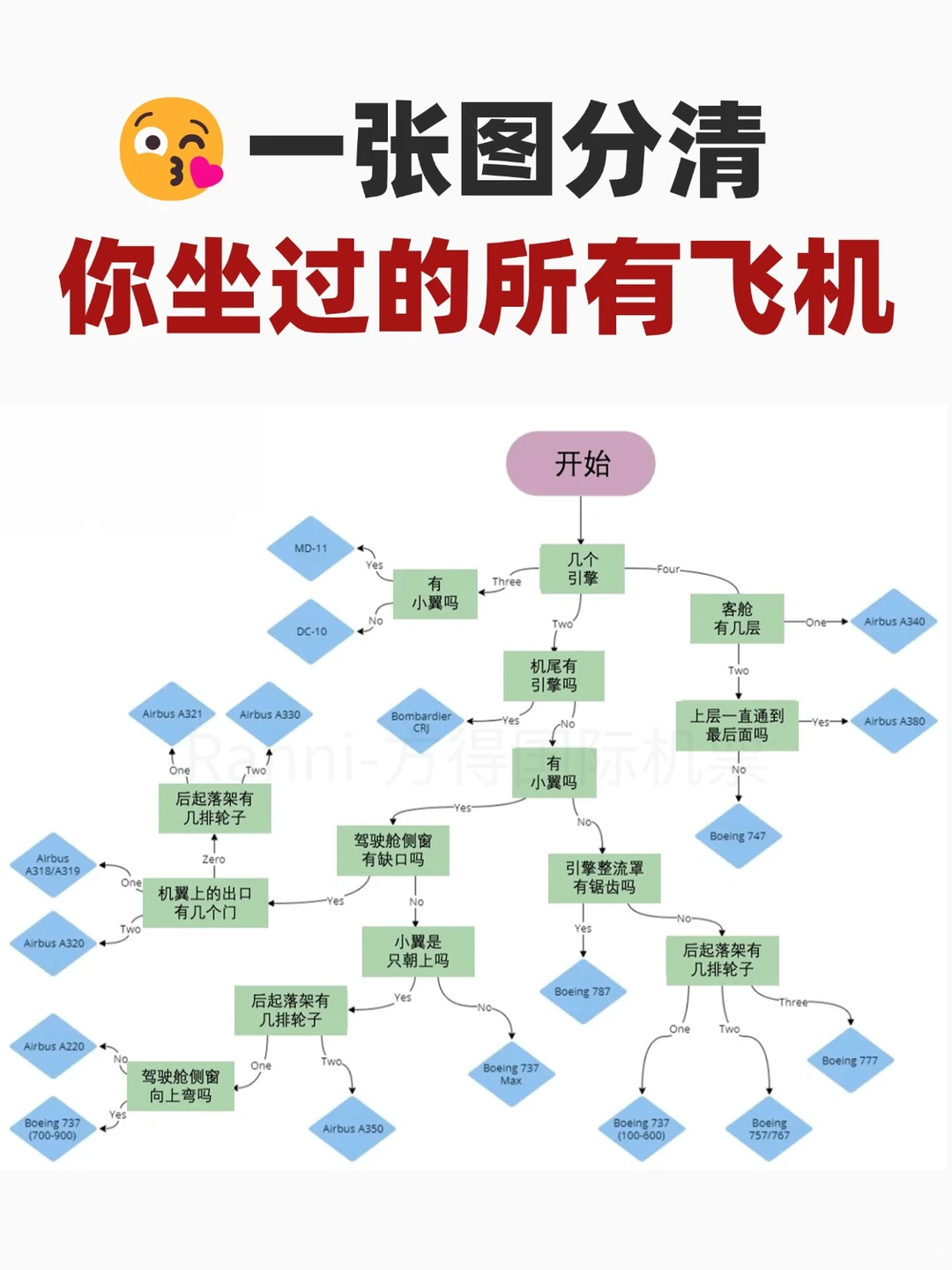 一张图搞定！?终于能分清飞机机型了！！