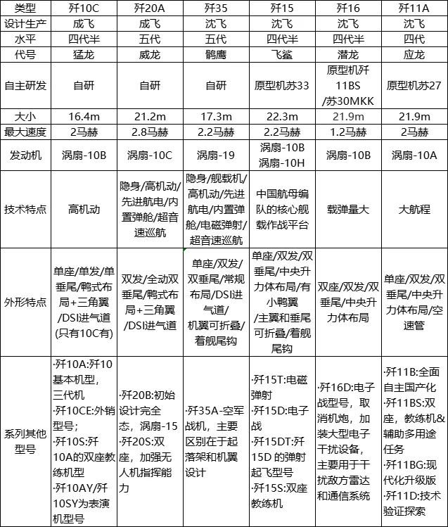 歼系列战斗机学习笔记