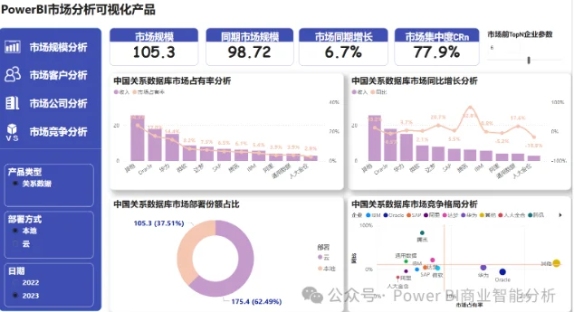 Power BI市场分析竞争格局，洞察企业趋势！