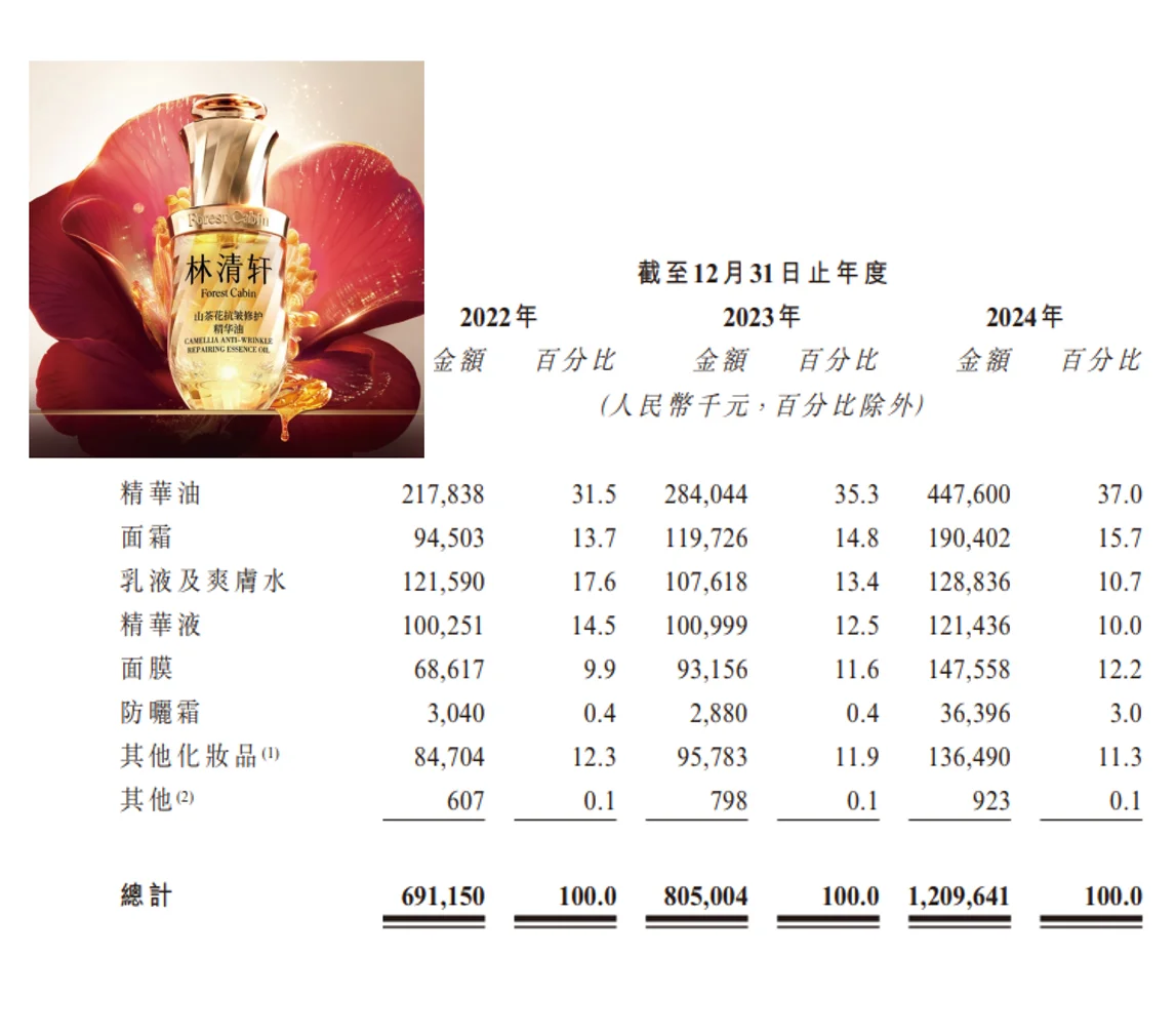 林清轩招股书上一些有意思的分析