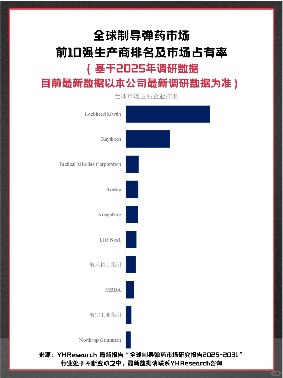 制导弹药头部企业及全球市场占有率调查报告