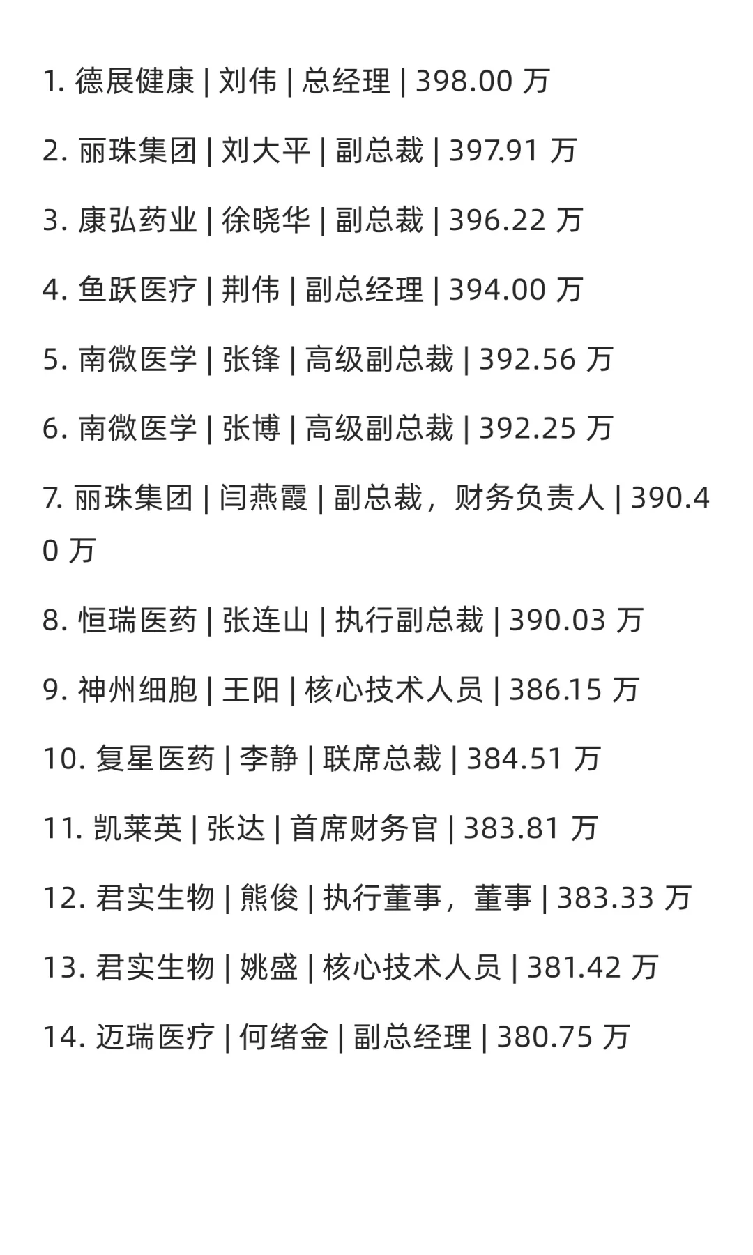 2024年行业薪酬TOP100 人。