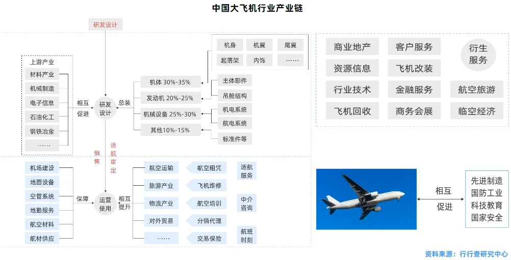 大飞机行业研究