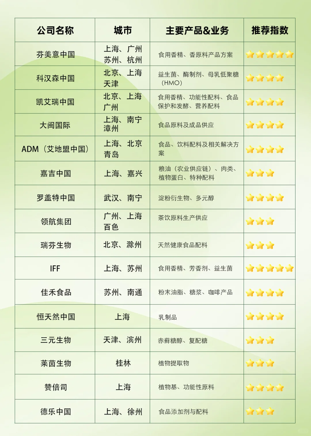 食品人看过来，这些供应商你熟悉吗？