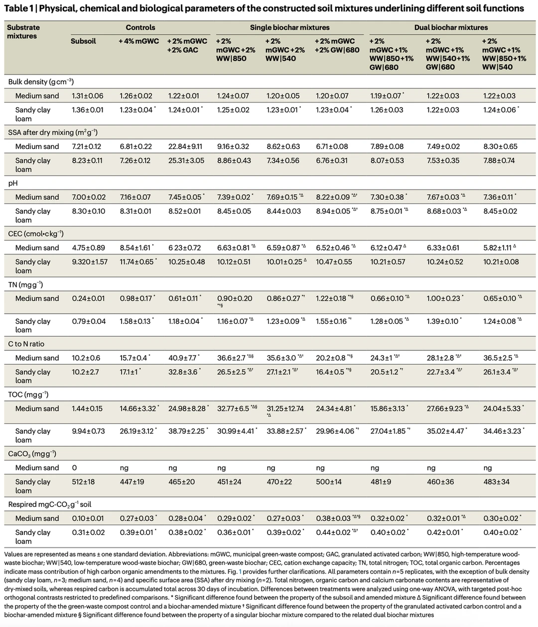 变废为宝：用城市垃圾打造“超级土壤”
