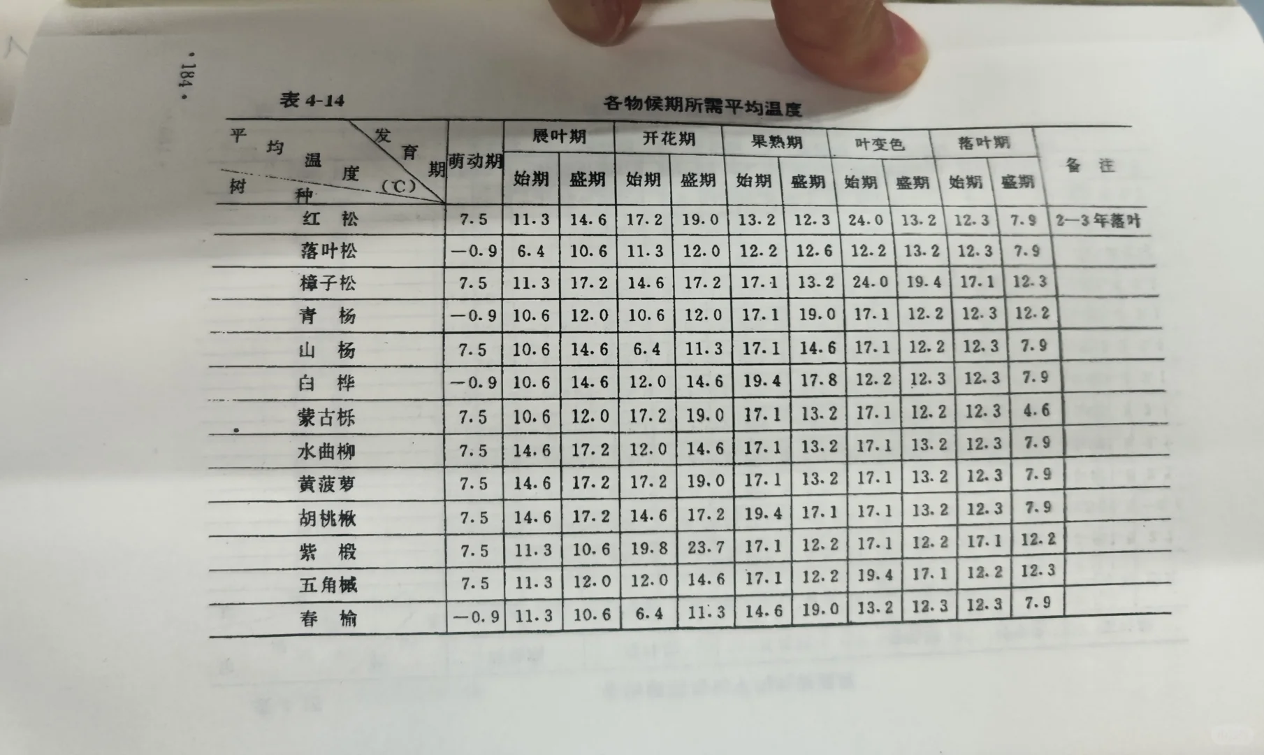 东北天然次生林主要树种物候