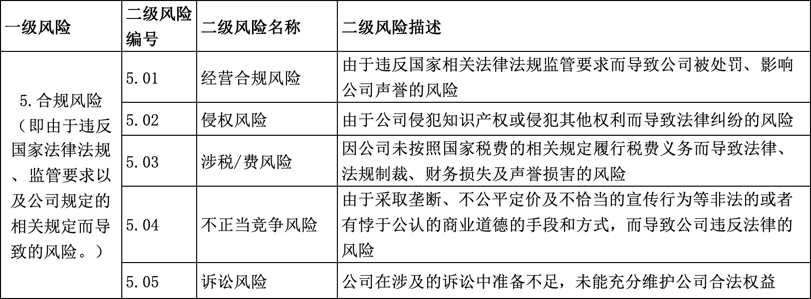 ?企业风险管理清单