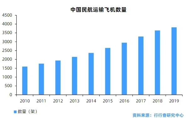 大飞机行业研究