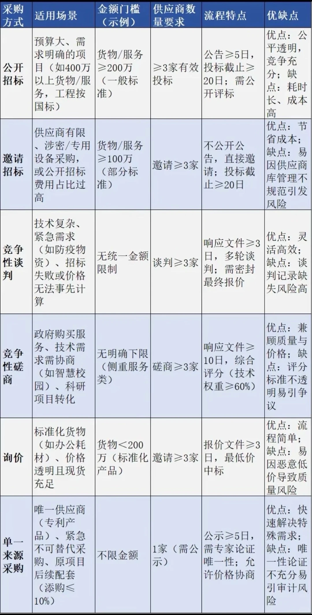 政府采购六种方式比较！一文详解你适合哪种