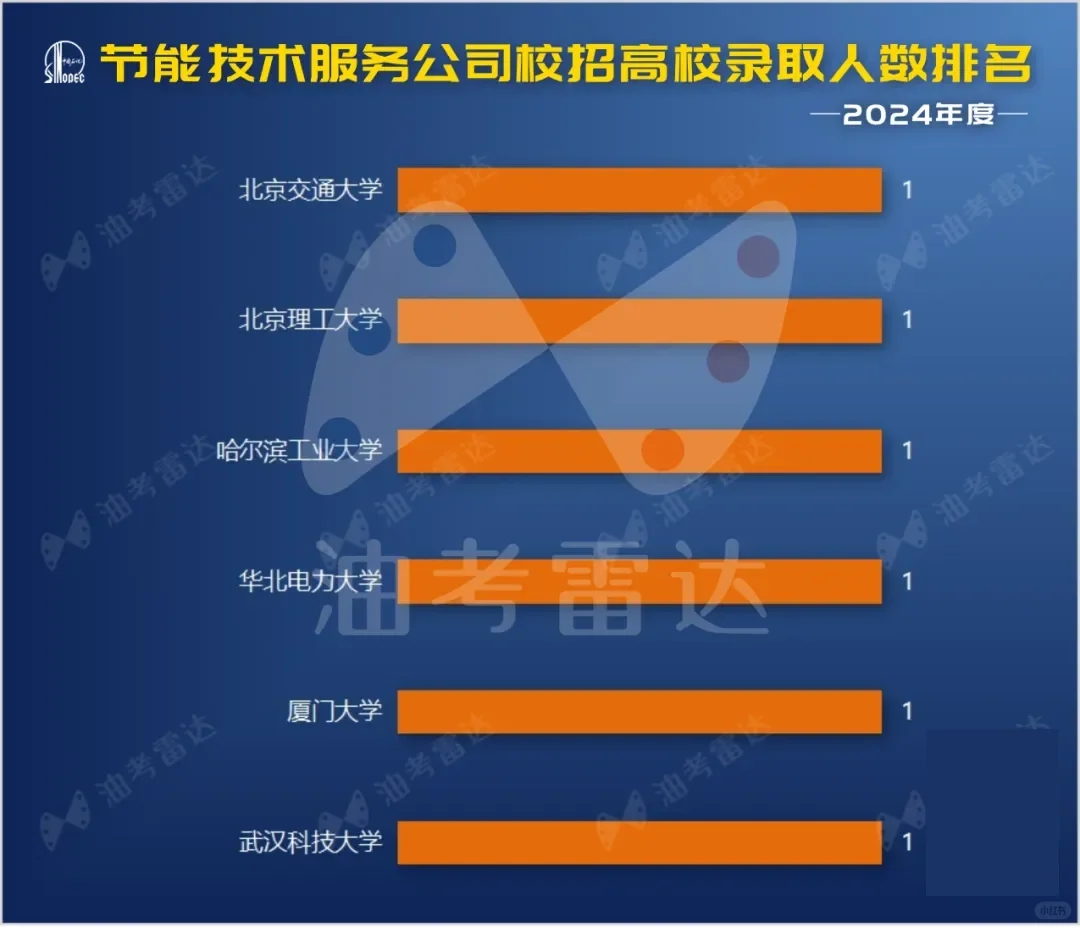 中国石化【节能技术服务公司】校招数据分析