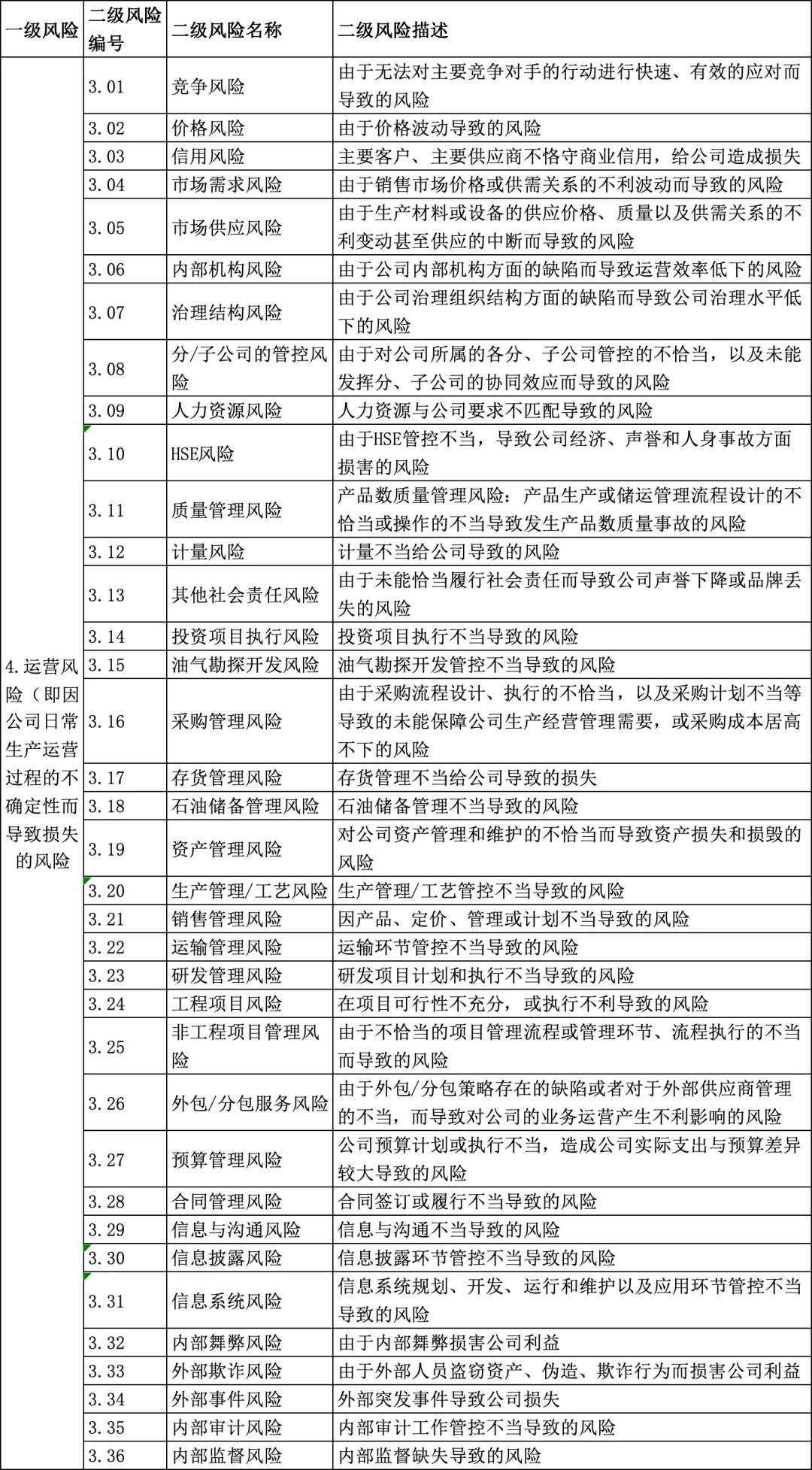 ?企业风险管理清单