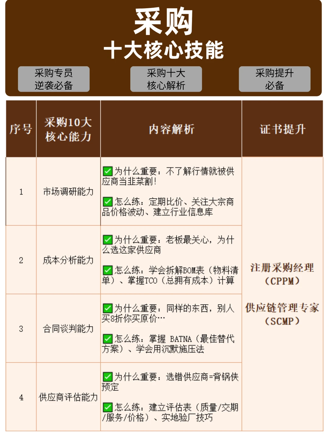 采购需要具备的十个核心能力