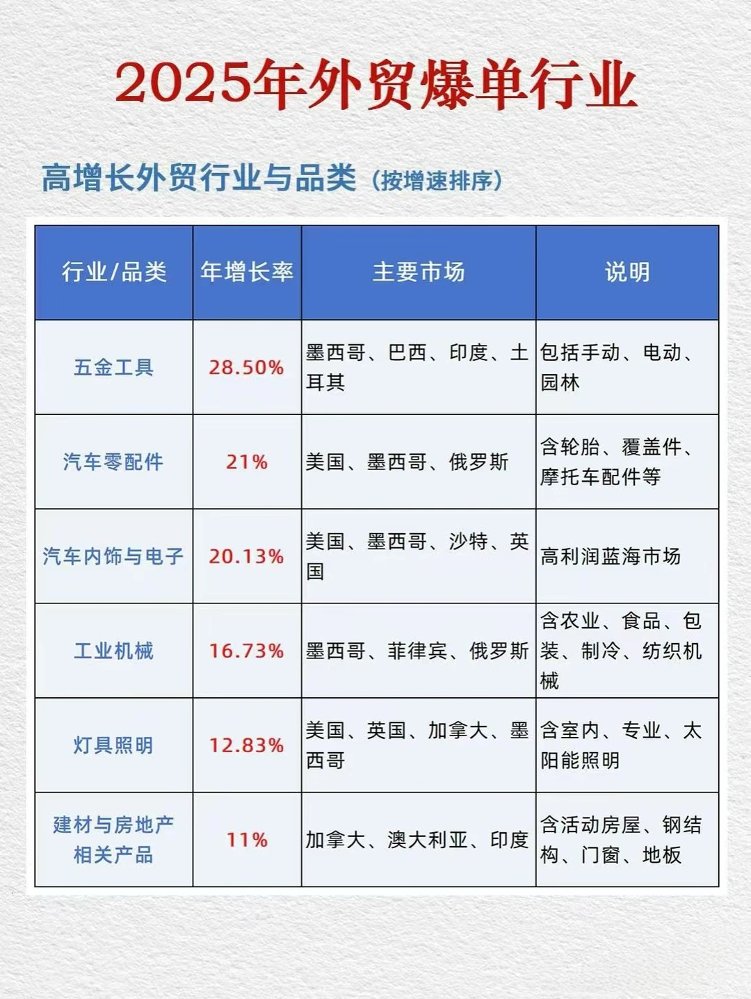 2025年外贸爆单行业与品类