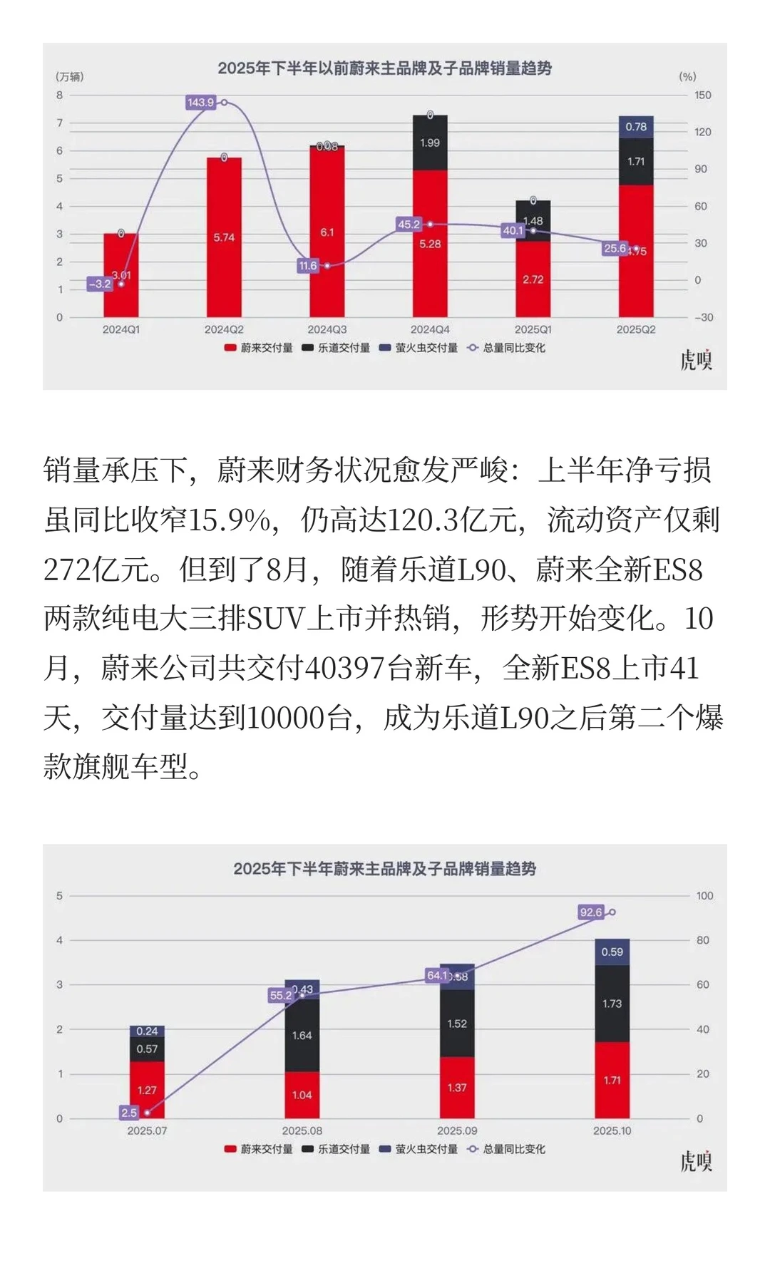 蔚来，上演了一次“日航的奇迹”