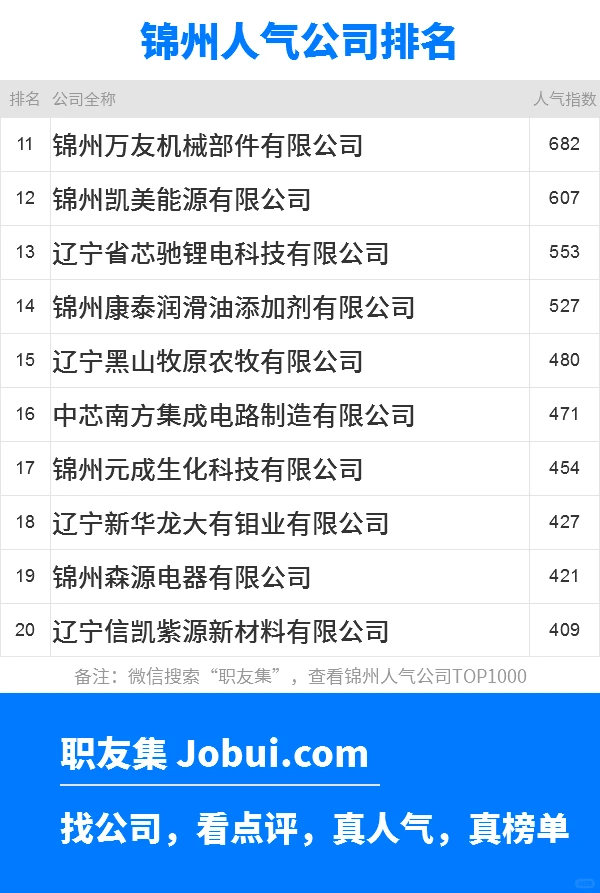 2025年锦州最佳人气雇主50强排名