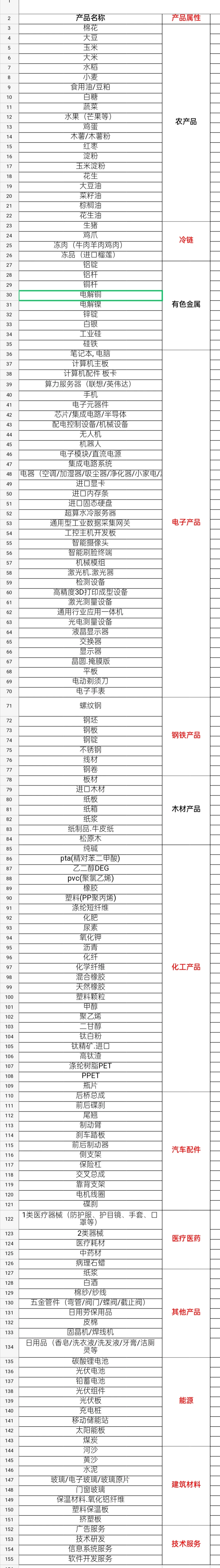 企业贸易增量源头链条