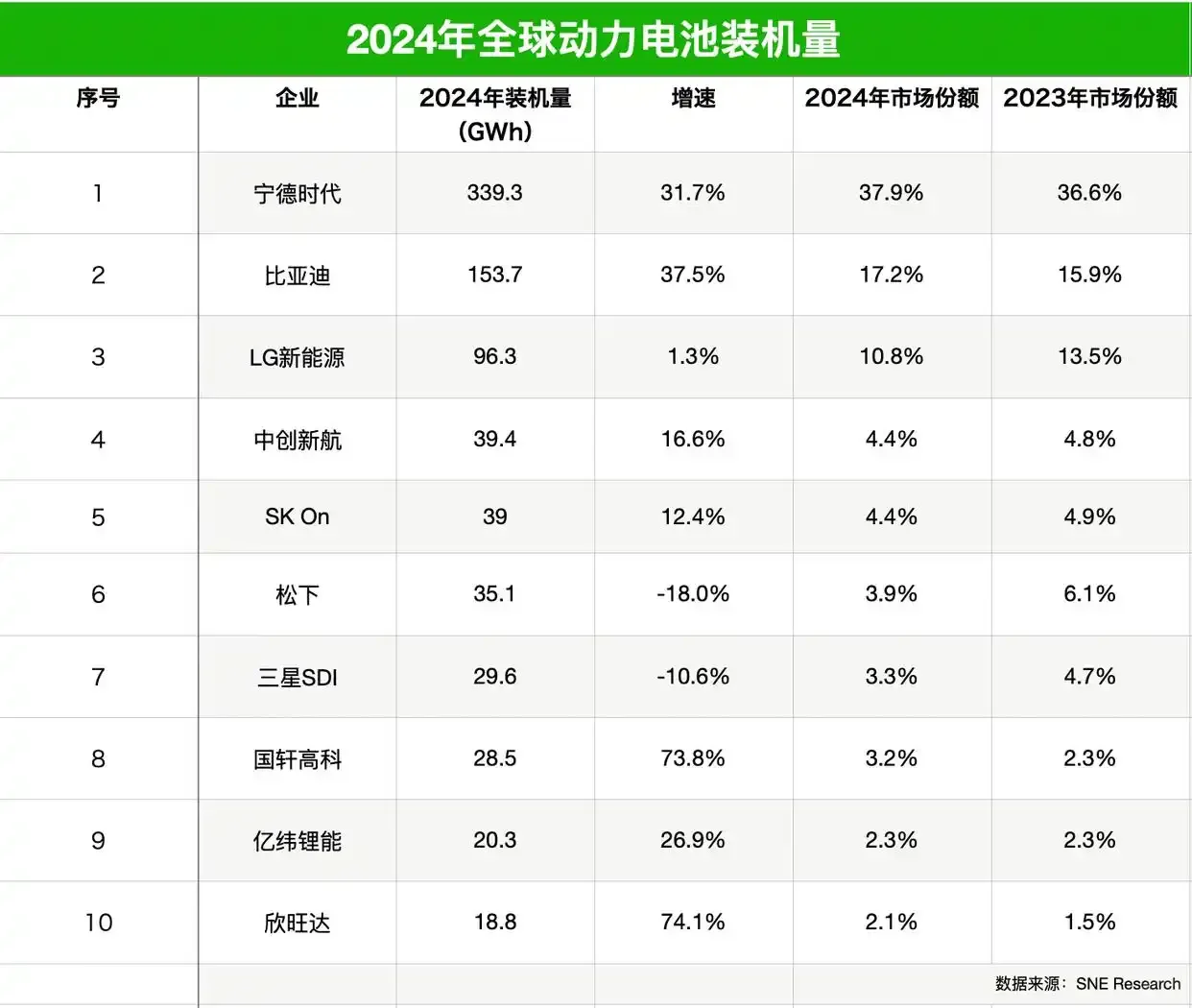 全球新能源电池份额排名！