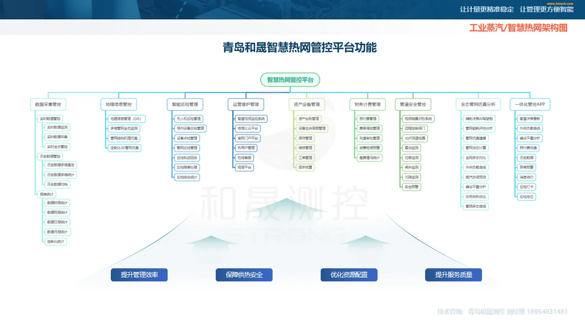 工业智慧供热管理服务平台【配置清单】