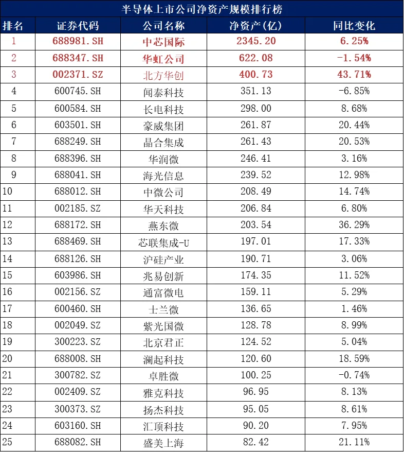 2025上半年半导体上市公司排行榜