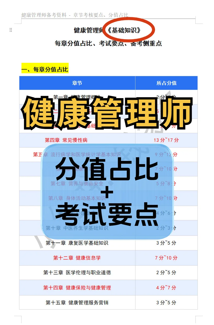 想拿健康管理师证书，背这些就够了！