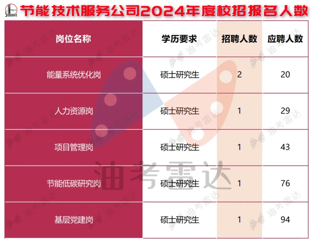 中国石化【节能技术服务公司】校招数据分析