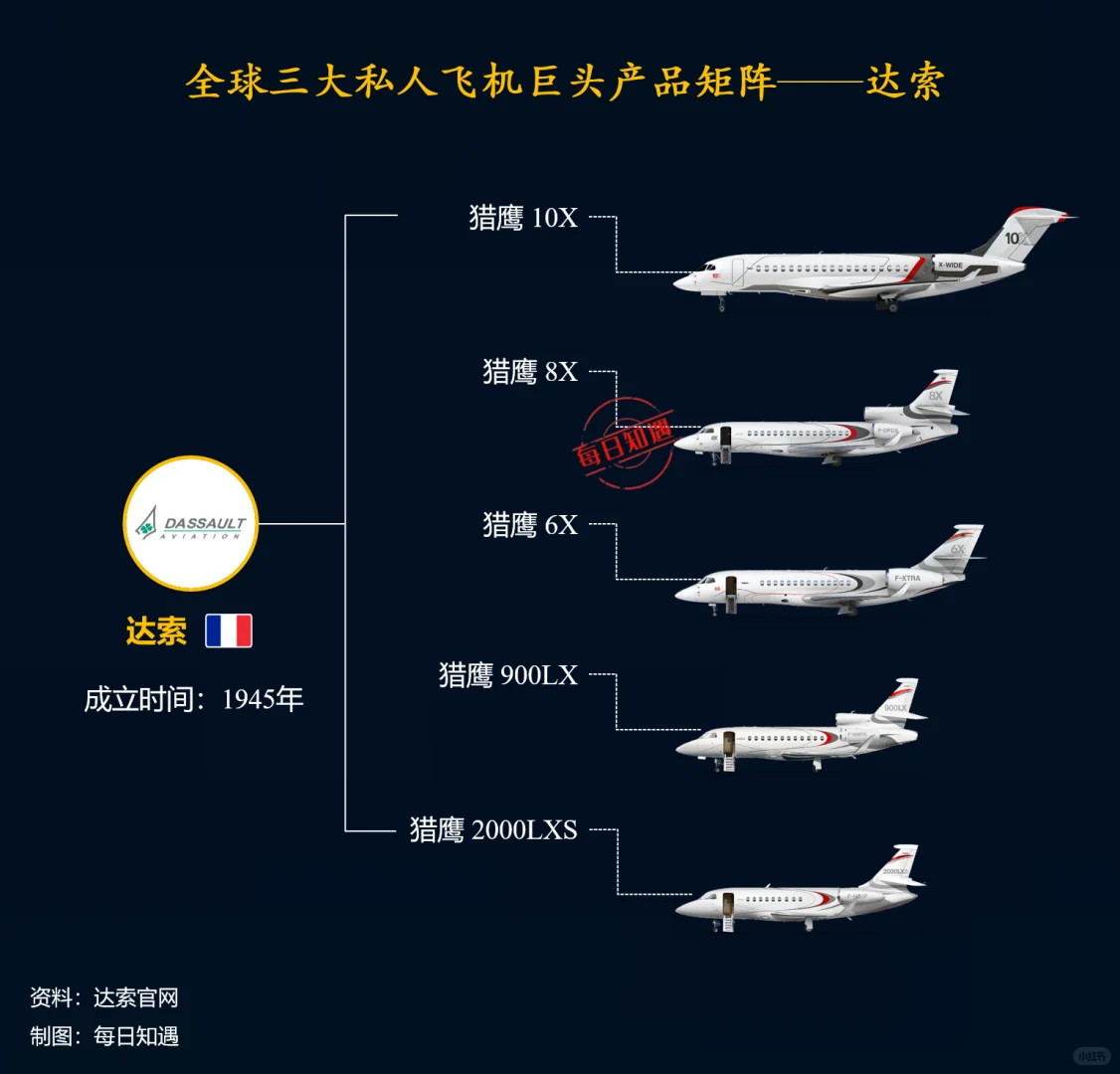 湾流&庞巴迪&达索三大私人飞机品牌。