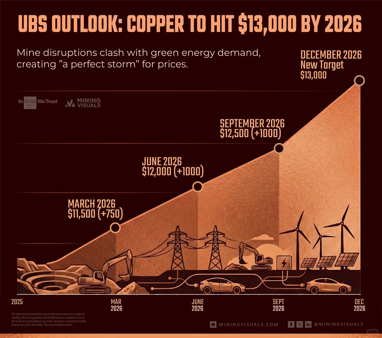 瑞银预测2026年底铜价将达到每吨13000刀