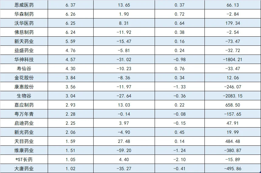 中药企业最新业绩排名！！！