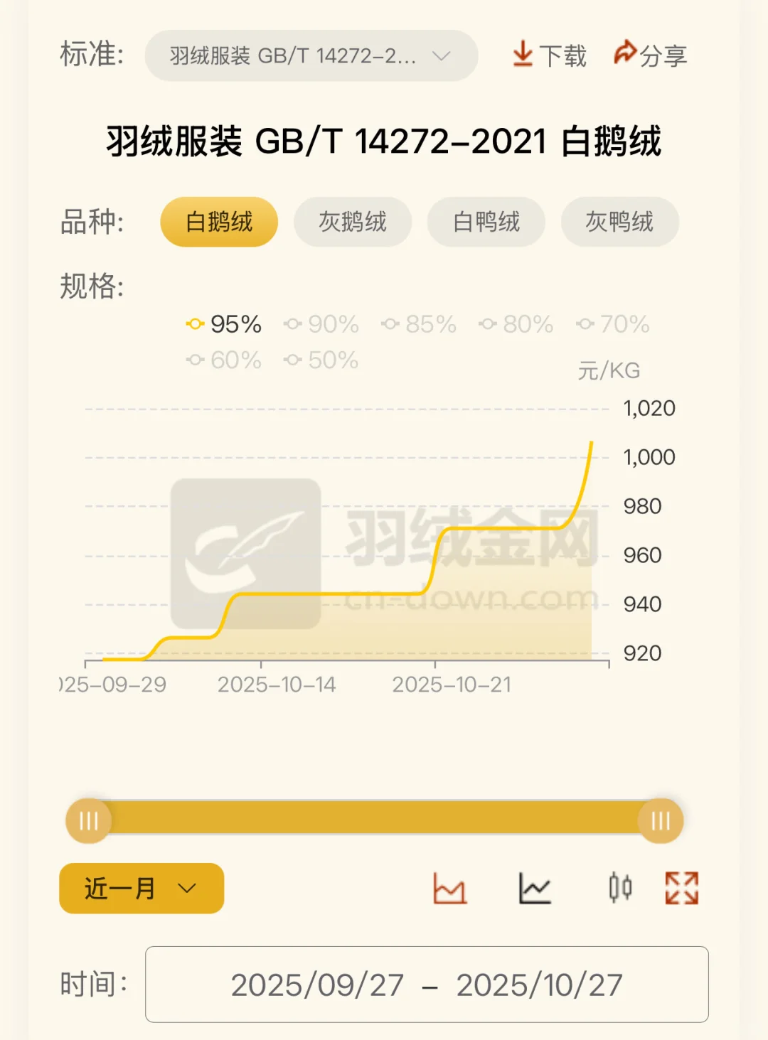 羽绒又破千了！！！